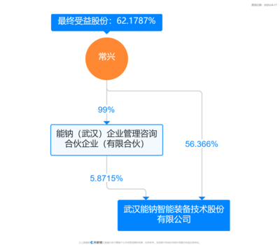 能鈉智能獲數(shù)億元A輪融資，董事長(zhǎng)兼總經(jīng)理常興掌握62%持股優(yōu)勢(shì)，專注軟件研發(fā)與銷售