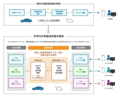 攜手共創(chuàng)未來 豐田與馬自達(dá)聯(lián)手開發(fā)標(biāo)準(zhǔn)化車載通信設(shè)備